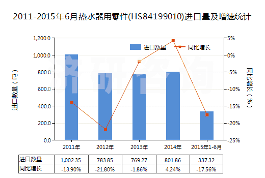 2011-2015年6月熱水器用零件(HS84199010)進(jìn)口量及增速統(tǒng)計(jì)